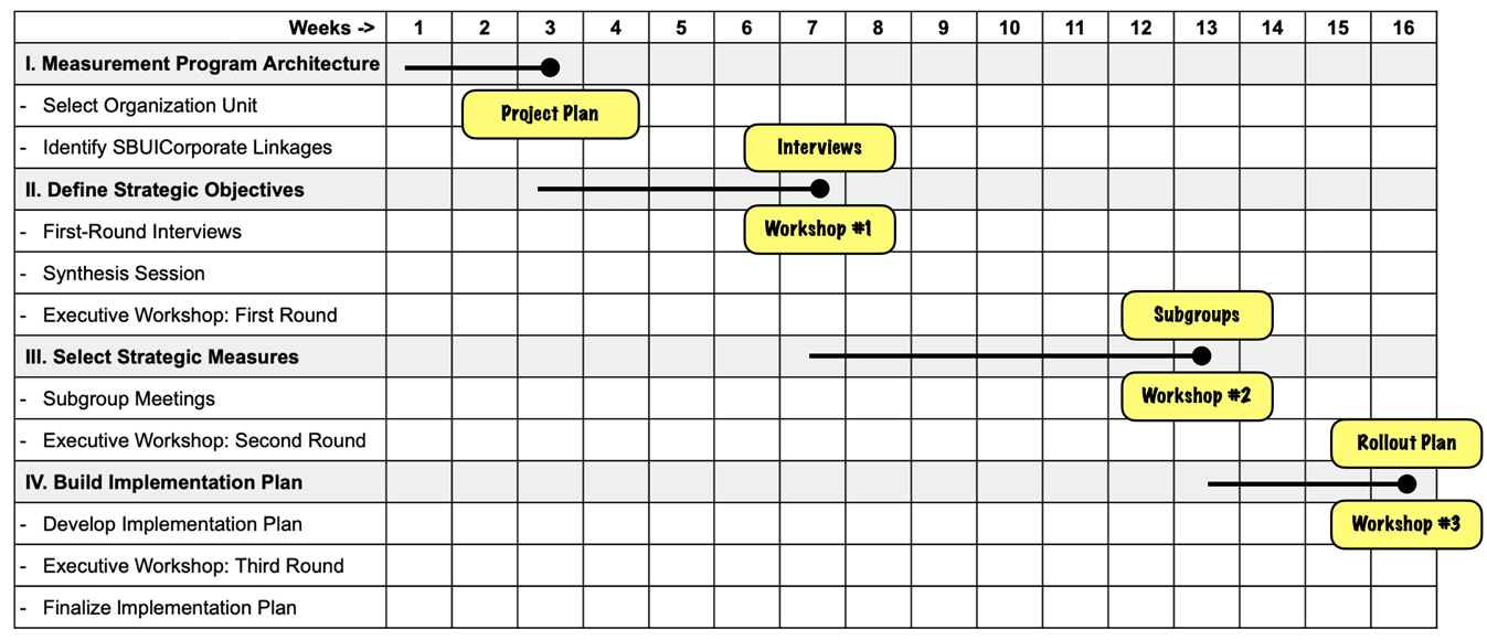 Typical Balanced Scorecard Timeline