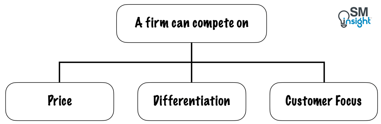 Understanding how firms compete