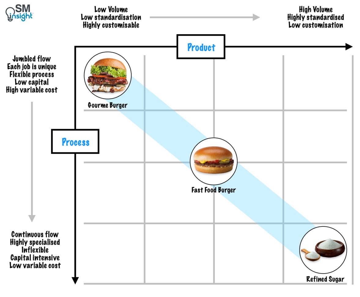 What is the Product-Process Matrix