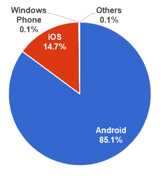 Worldwide smartphone OS market share 