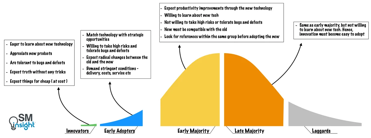 Each of the adaptor categories has different behaviors and expectations, leading to gaps