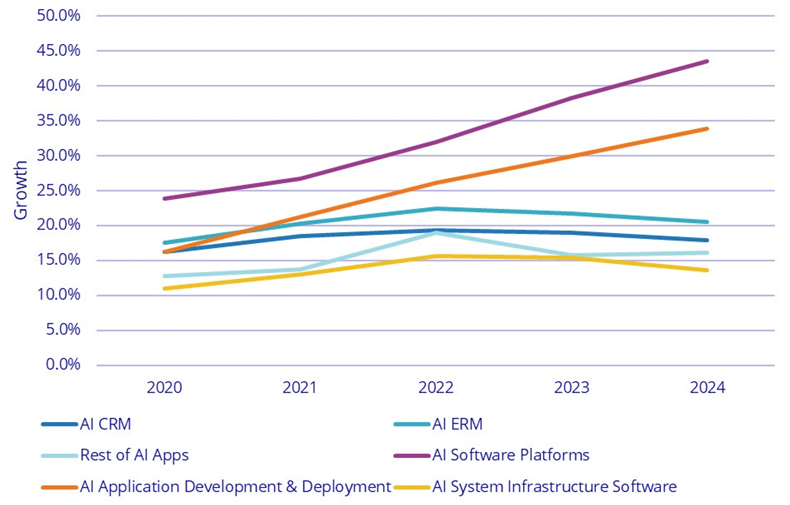 Worldwide AI software forecast 2020-2024