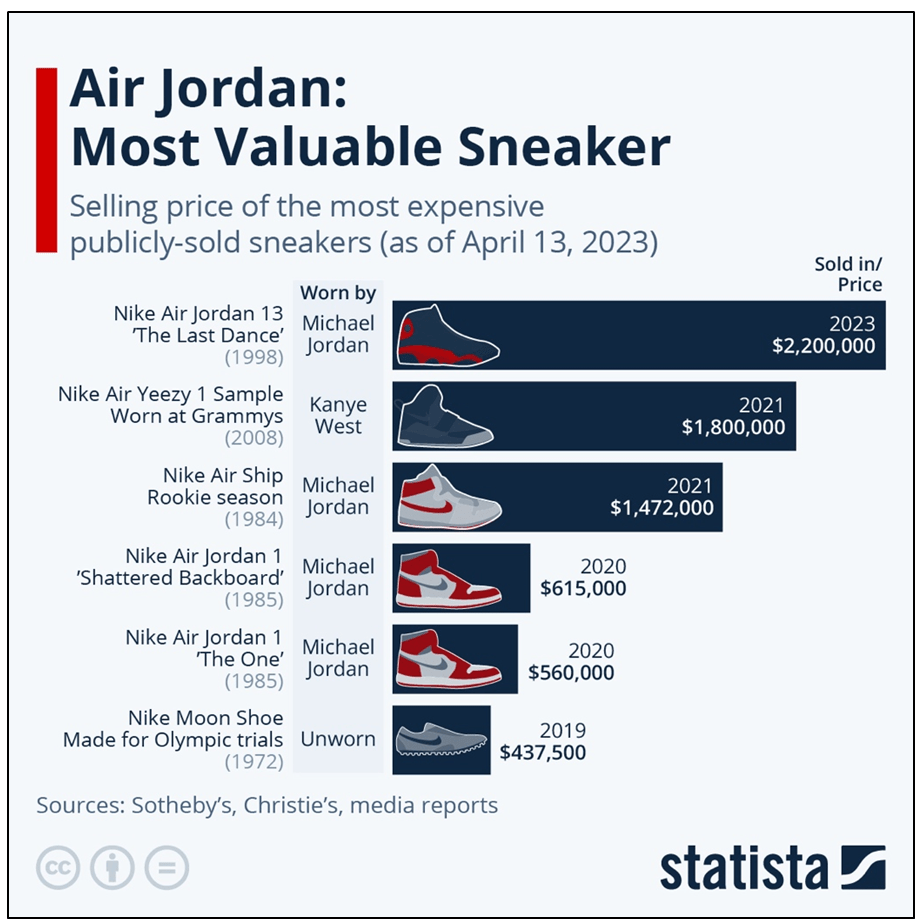 Air jordan value