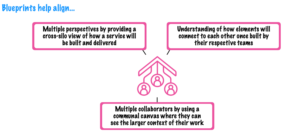 blueprints visualization guide to service blueprinting
