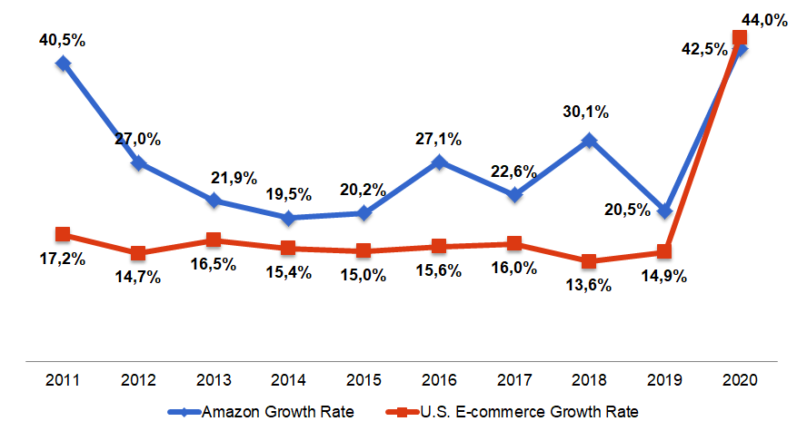 Amazon growth