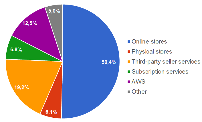 Amazon revenue breakdown by product