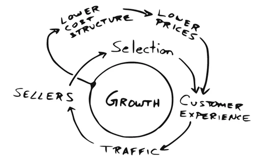 Jeff Bezos napkin sketch outlining Amazon’s strateg