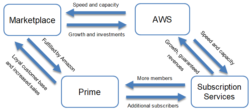 Amazons synergies