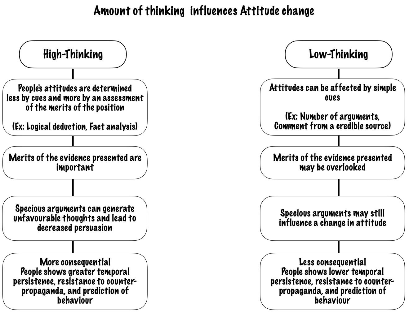 amount of thinking influences attitude change