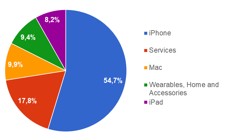 Apple revenue breakdown by product