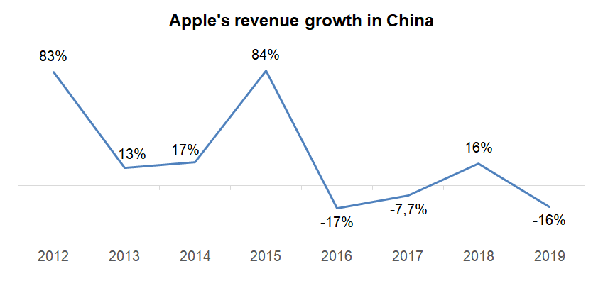 Apples revenue growth in China 