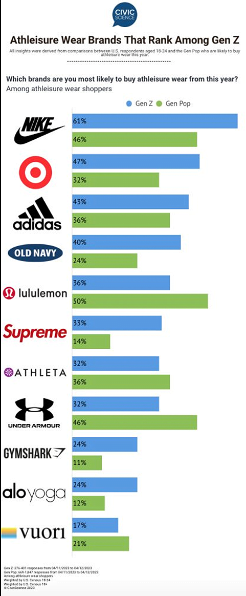 Athleisure brands