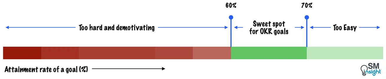 The attainability (success) rate of OKR goals