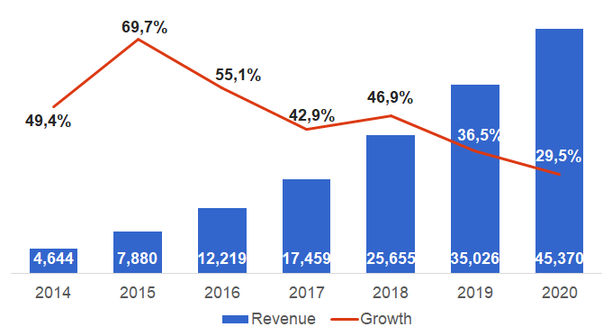 Amazon AWS Growth