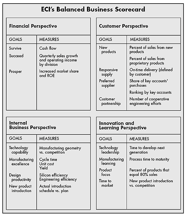 Example of a balanced scorecard for a ECI