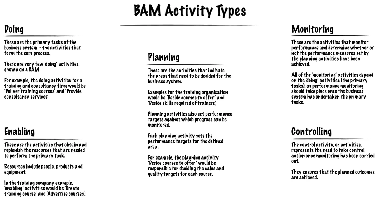 Descriptions of types of BAM activities