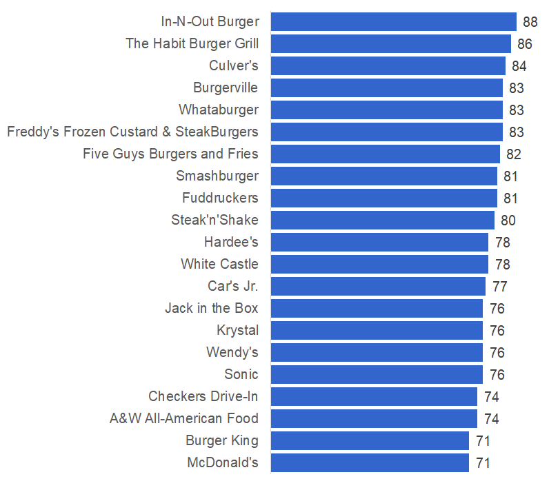 Best rated burger chains in 2017