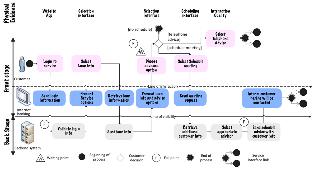 Service experience blueprint for Internet banking loan information