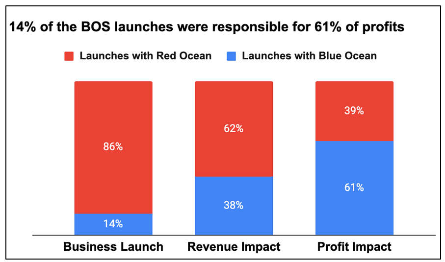 BOS launches