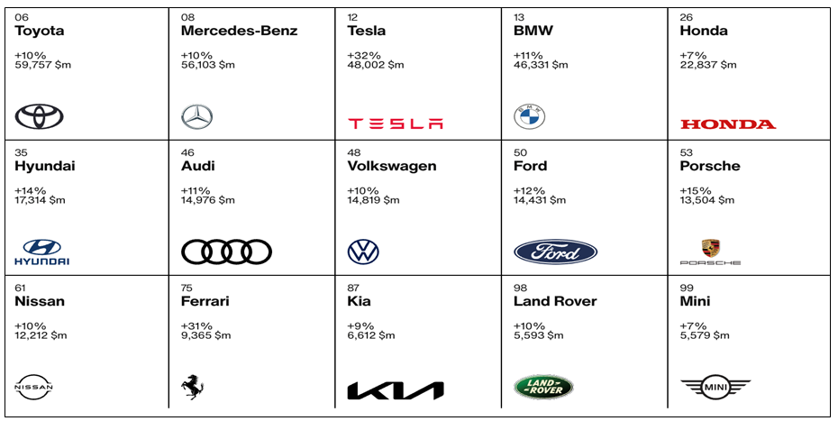 Car companies brand value