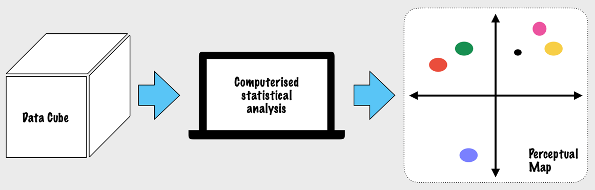 Using statistical analysis to build a perceptual map from data