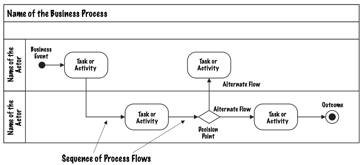 Example UML notations used in Business Process Models
