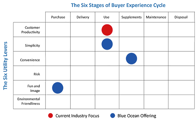 Buyer utility map