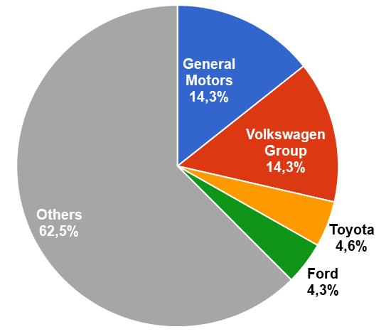 Automotive companies market share in China