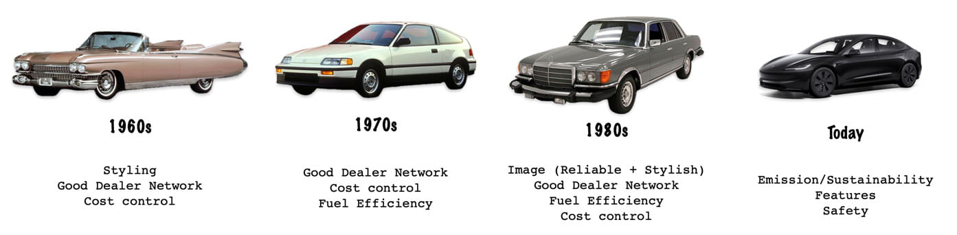 An example of how industry CSFs can change with time