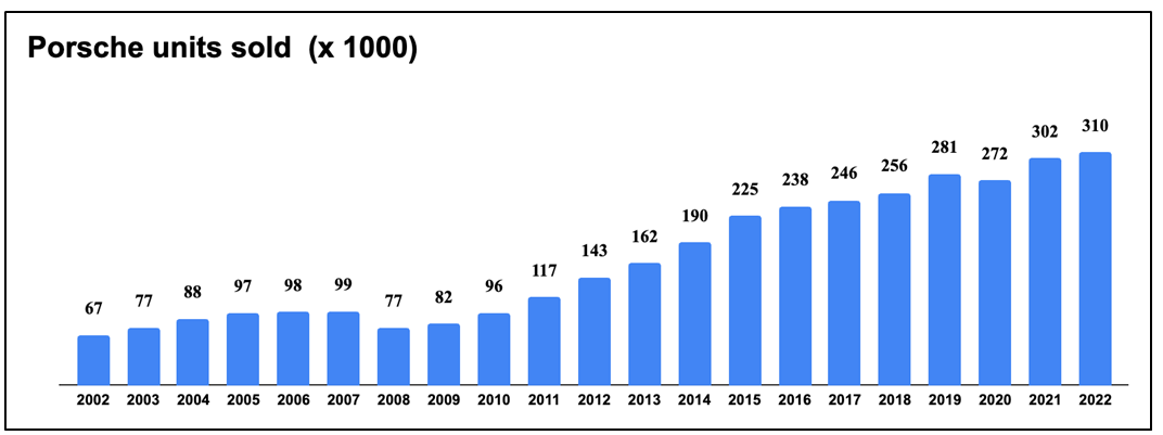 Porsche number of cars sold