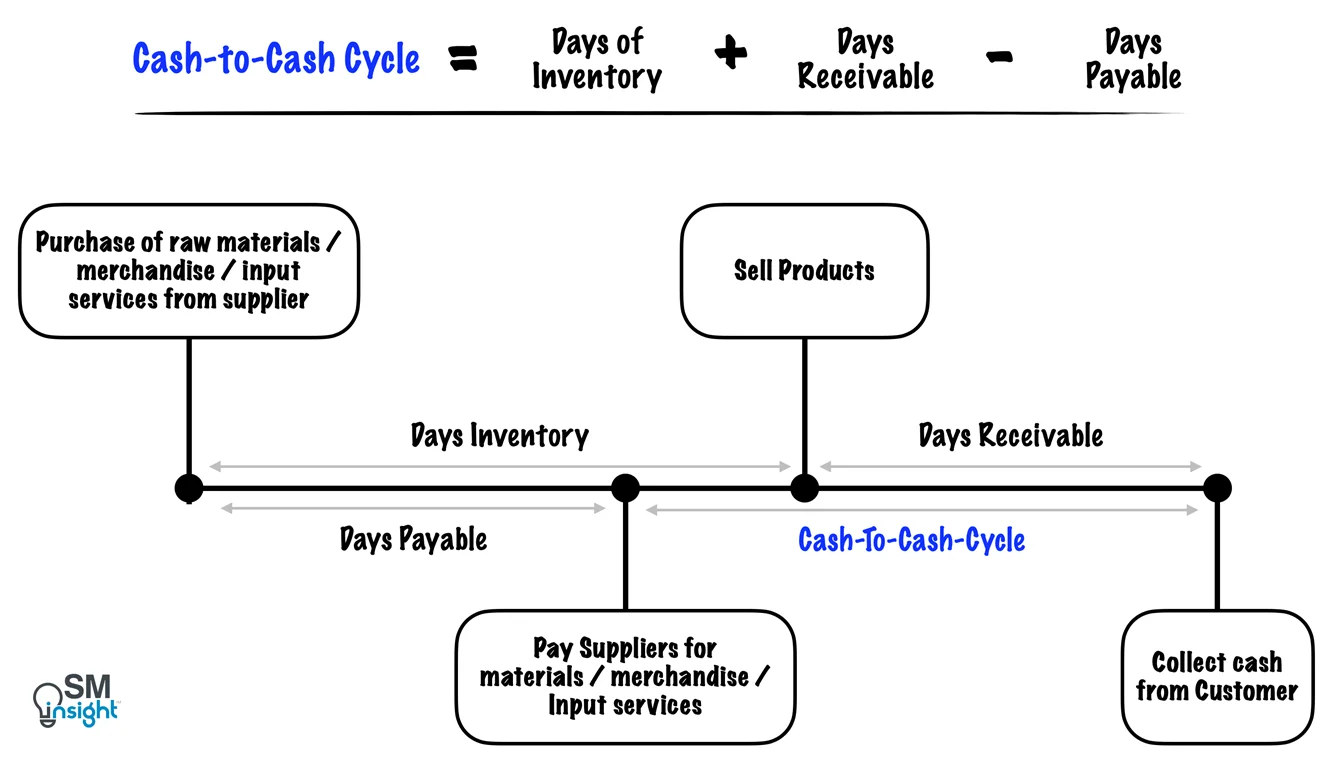 Cash to cash cycle