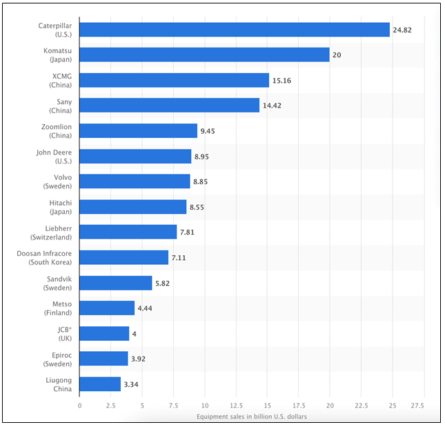 World's largest construction machinery manufacturers by sales