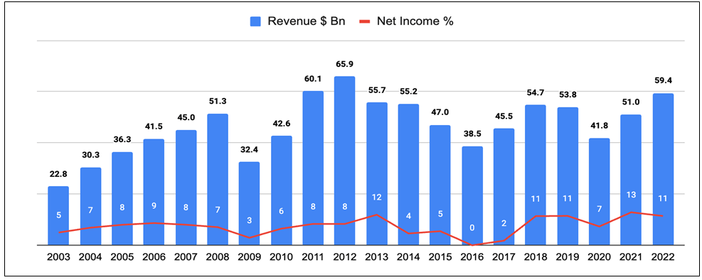 Caterpillar financials Exposure to construction and mining sector