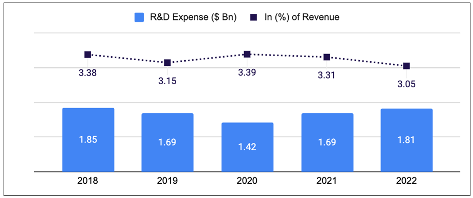 Caterpillar Research and development budget