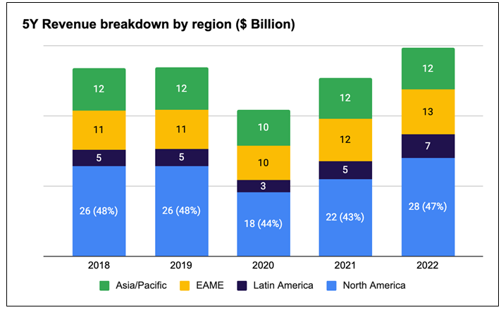 Caterpillar revenue breakdown by region