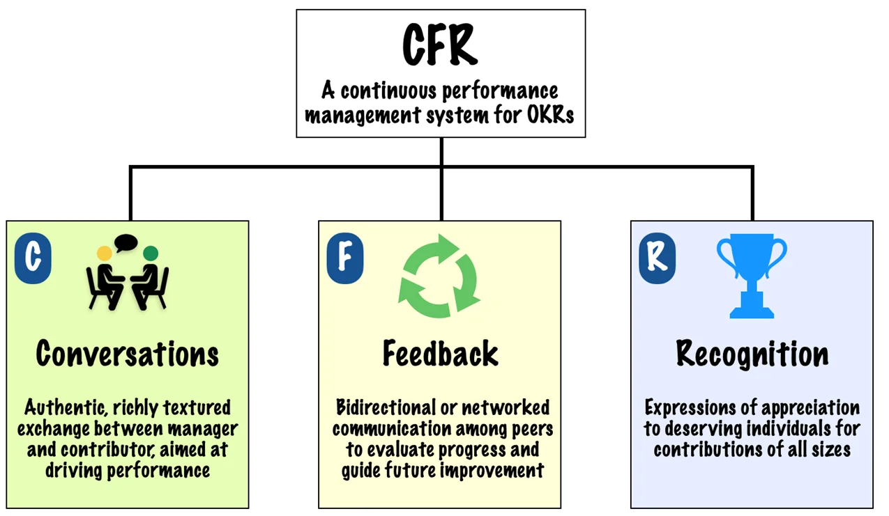 CFRs: A continuous performance management approach best suited to OKRs