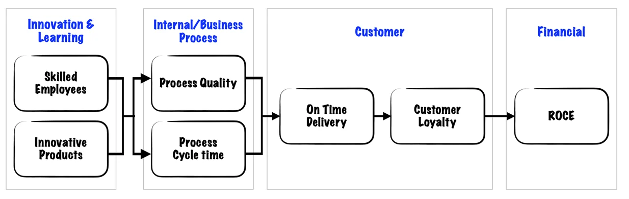 chain of cause-and-effect relationships