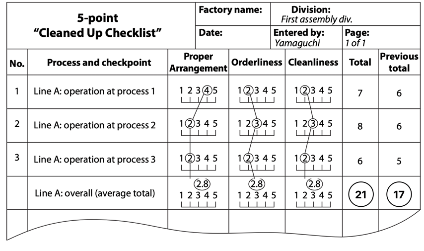 Example of a 5-point cleanliness checklist