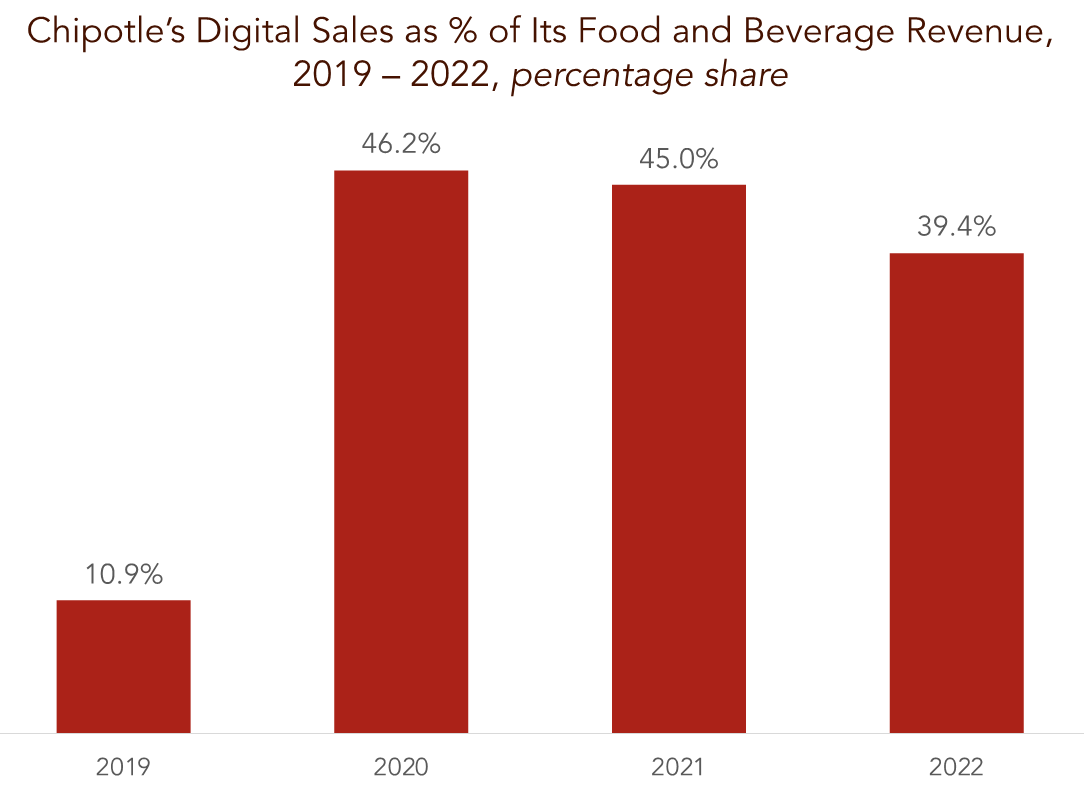 Chipotle digital sales