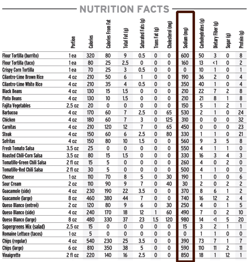 Chipotle nutrition information