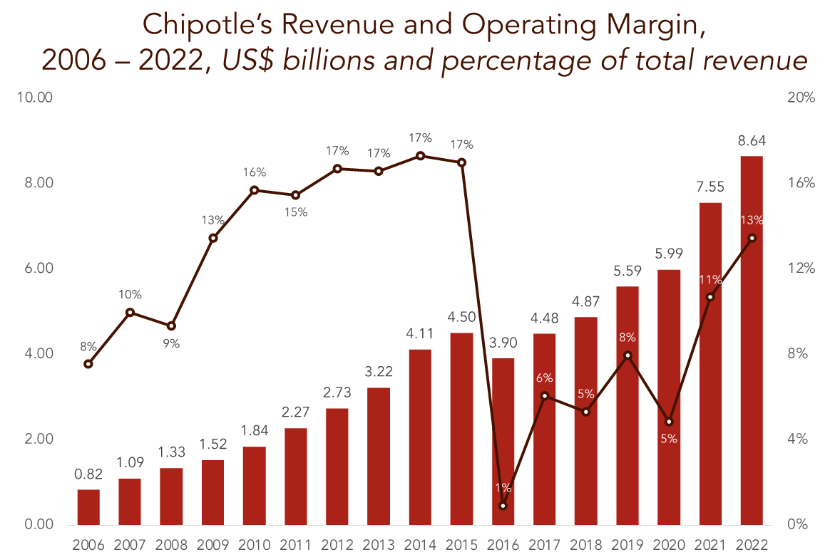 Chipotles revenue and margin