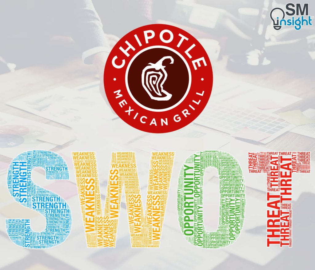 Chipotle Mexican Grill SWOT Analysis 2023 - SM Insight