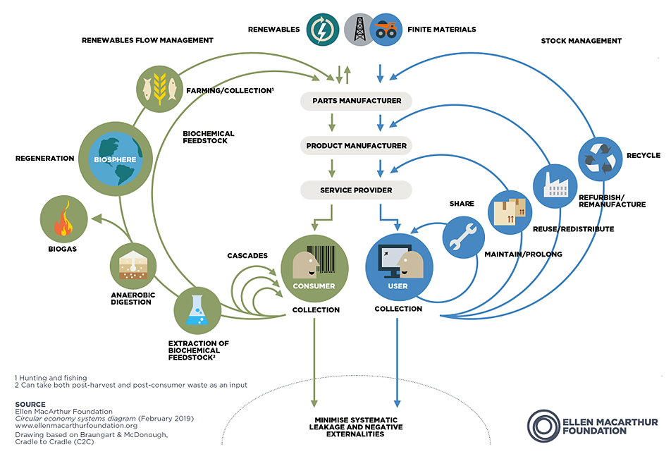 Circular economy