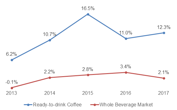 RTD coffee growth compared to the growth of the whole liquid beverage