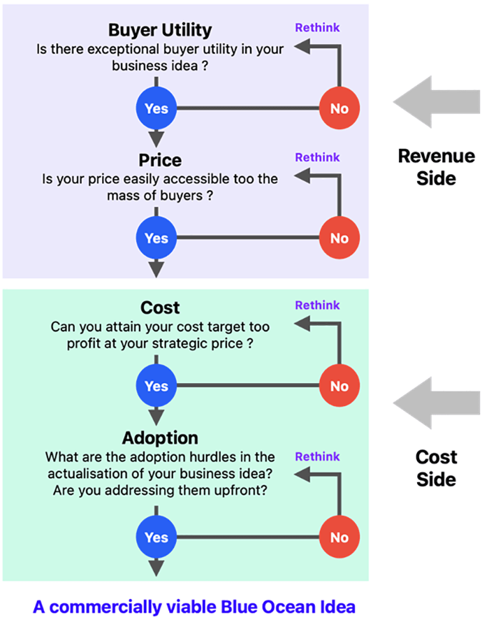 commercially viable blue ocean idea