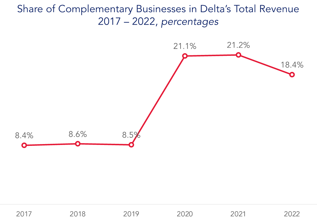 Complementary business