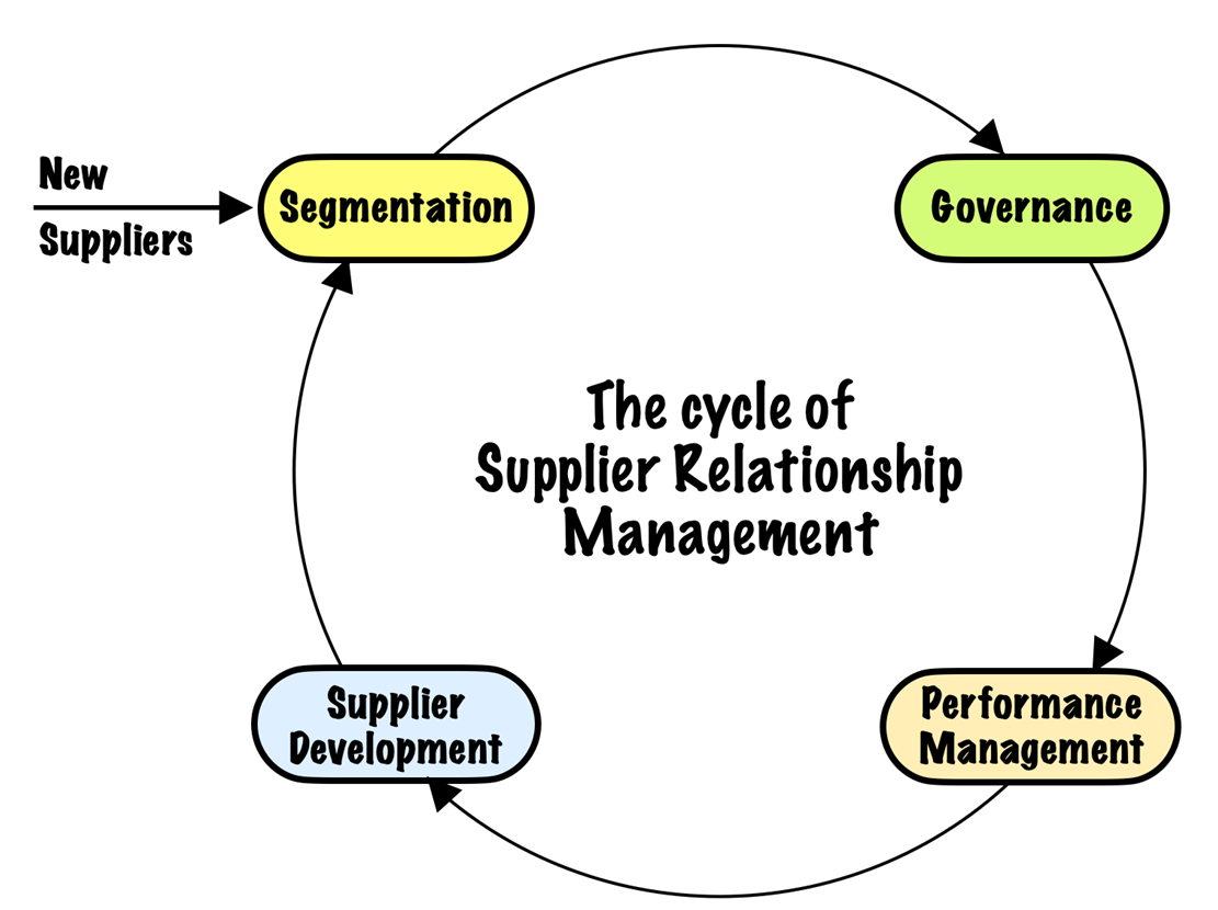 The continuous cycle of Supplier Relationship Management activities