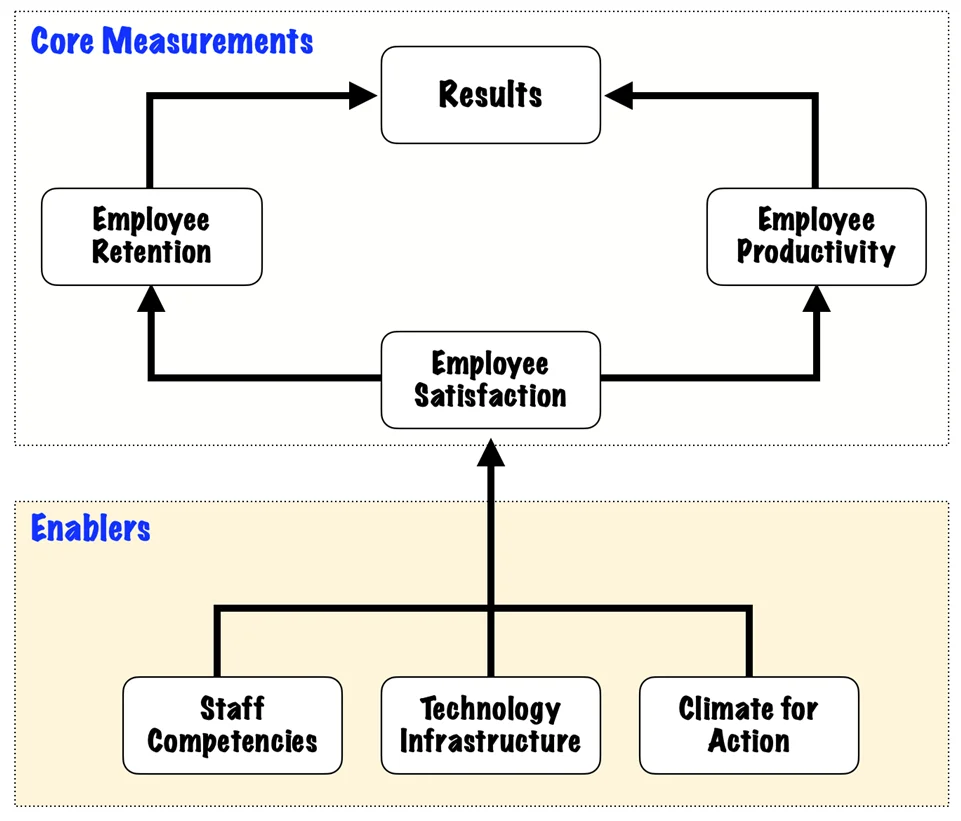 The Learning and Growth Measurement Framework