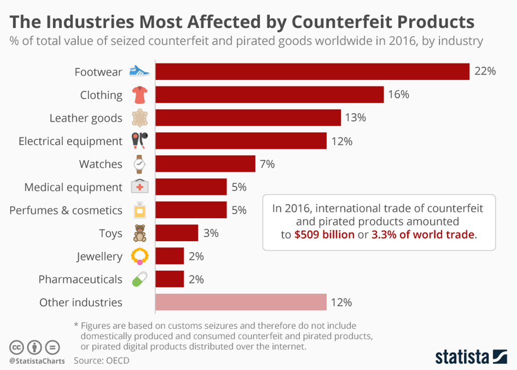 Counterfeit products