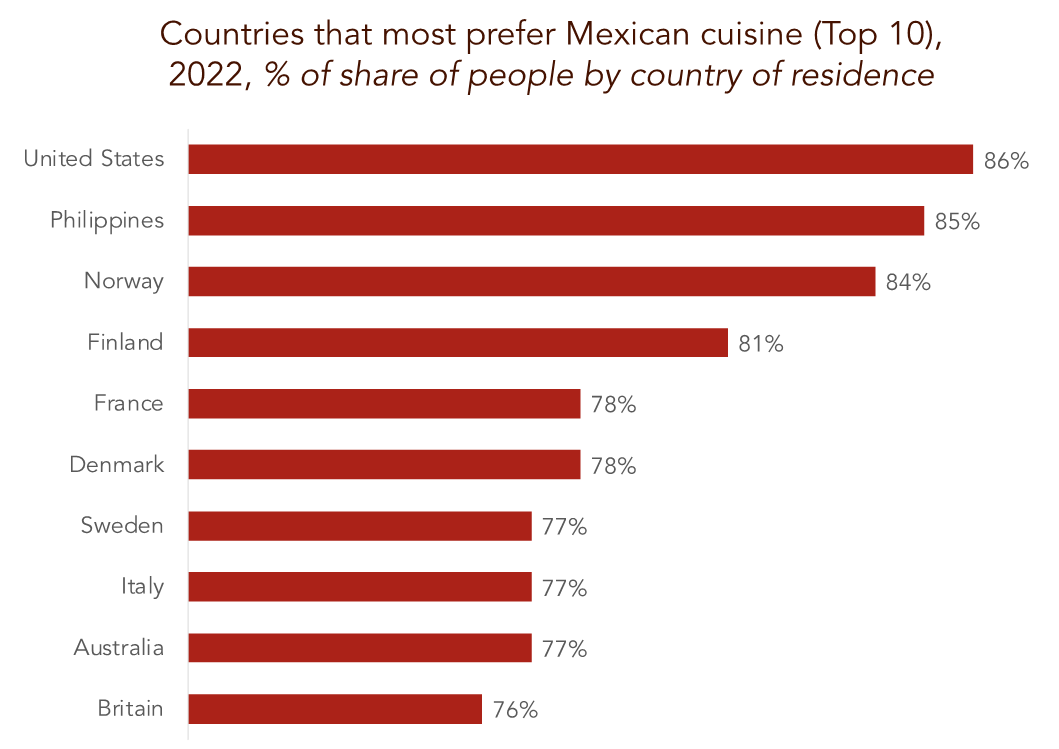 Countries loving Mexican cuisine